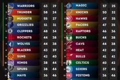 nba新赛季东西部战绩排名 - 资讯追踪分类下的文章配图