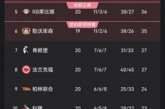 德甲最新积分排行榜 - 体坛新闻分类下的文章配图
