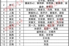 奥运金牌榜个人名单 - 资讯追踪分类下的文章配图