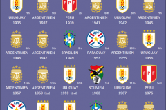 美洲杯历届射手榜 - 体坛新闻分类下的文章配图