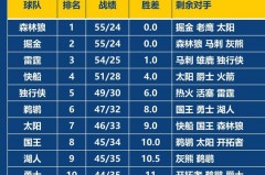 nba西部排名预测 - 资讯追踪分类下的文章配图