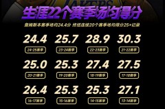 詹姆斯总得分是多少? - 资讯追踪分类下的文章配图