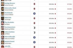 意甲球队身价2021 - 资讯追踪分类下的文章配图