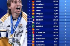 欧冠皇马夺冠次数 - 体坛新闻分类下的文章配图