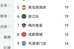 中超联赛最新射手榜排名 - 体坛新闻分类下的文章配图