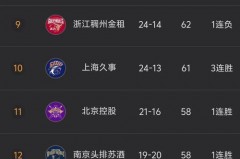 cba所有球队排名 - 前瞻一览分类下的文章配图