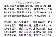 乔丹历届总决赛场均得分排名 - 体坛新闻分类下的文章配图