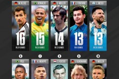 世界杯最佳射手进球数 - 体坛新闻分类下的文章配图