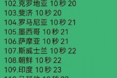 百米最新纪录 - 体坛新闻分类下的文章配图