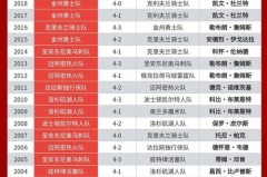 cba历年冠军球队名单表 - 前瞻一览分类下的文章配图