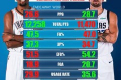 杜兰特 生涯数据 - 体坛新闻分类下的文章配图