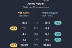 哈登最佳阵容次数 - 体坛新闻分类下的文章配图