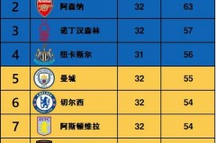 英超top6 - 体坛新闻分类下的文章配图