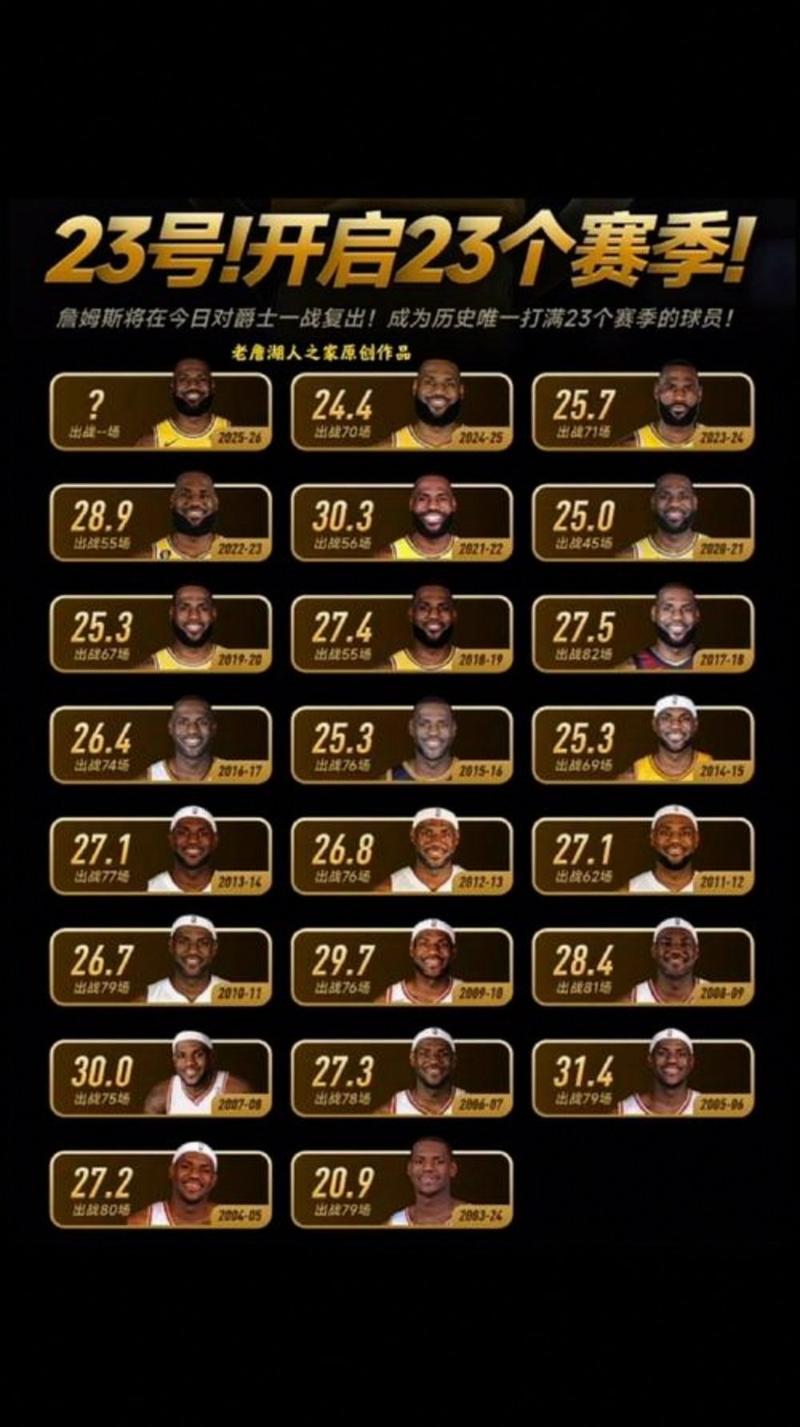 詹姆斯的常规赛总得分