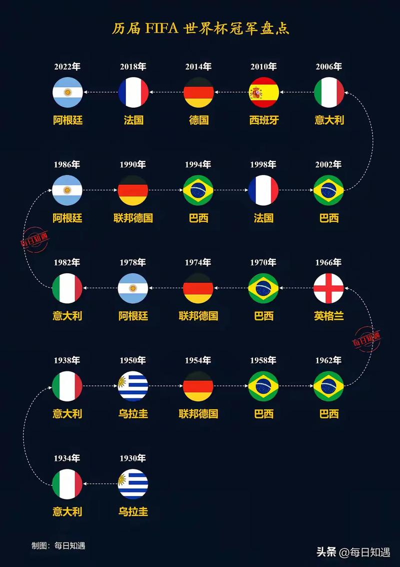 历届世界杯冠军排行榜