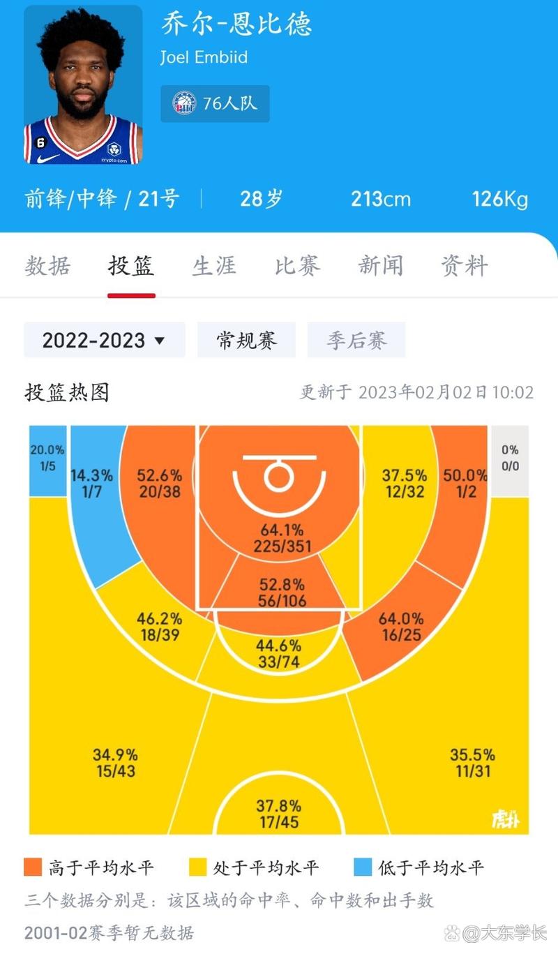 恩比德常规赛总得分最新数据