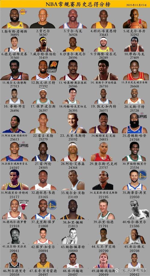谁是nba历史得分最高的人