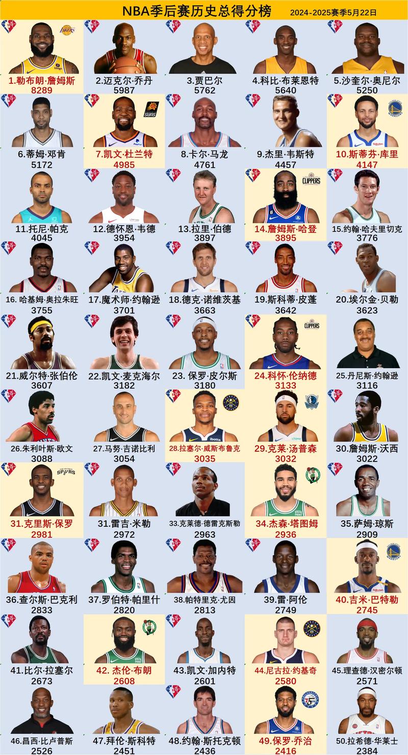 nba球员历史篮板排名榜