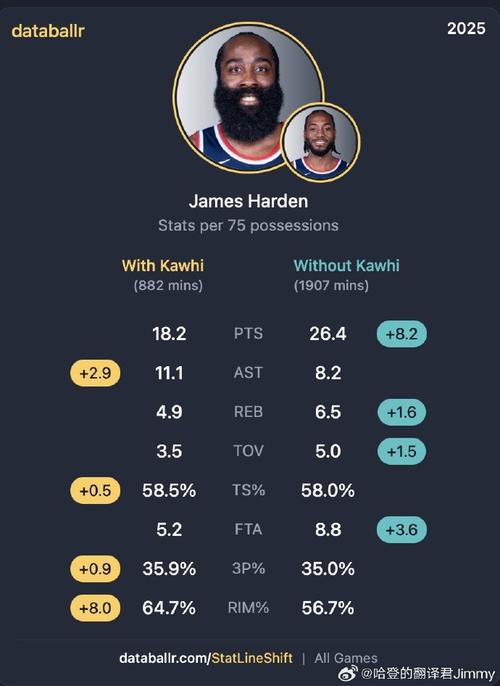 哈登最佳阵容次数