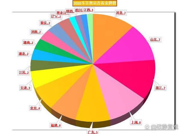 东京奥运会各国得金牌