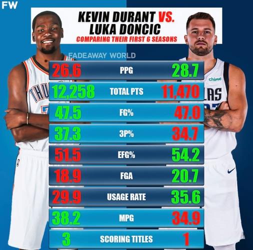 杜兰特 生涯数据