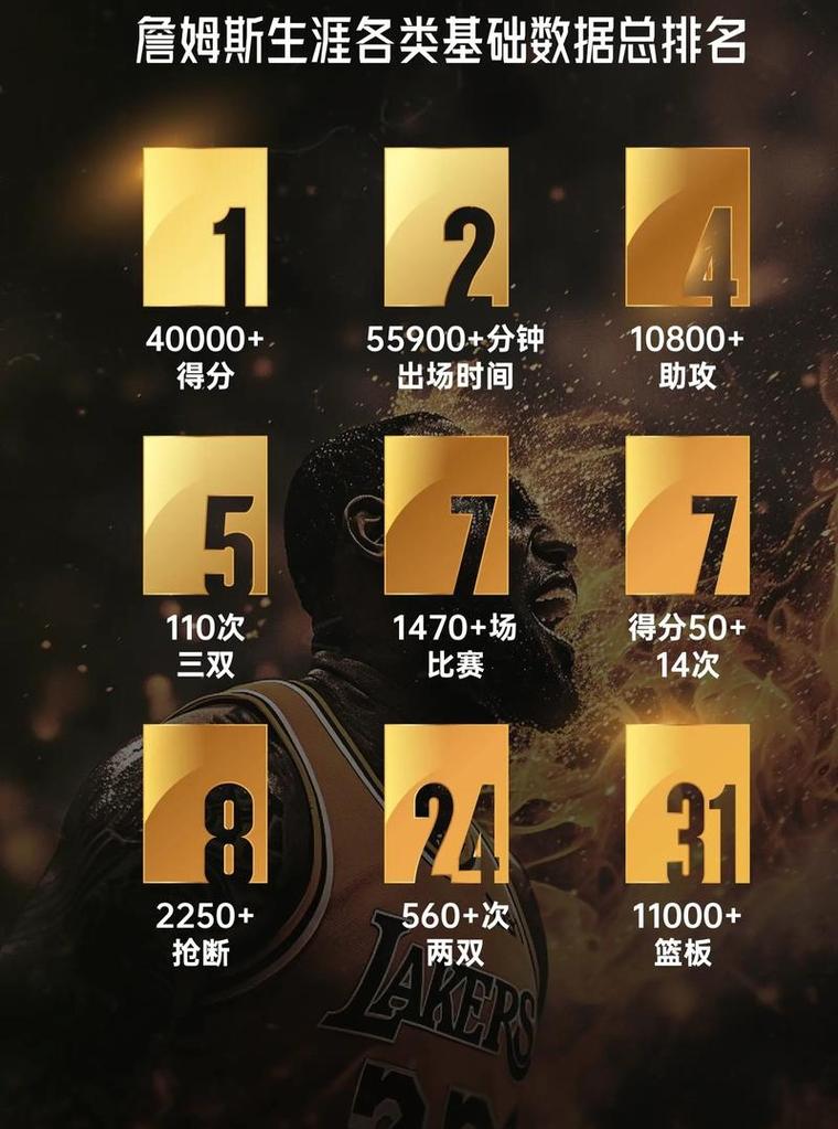 詹姆斯总得分排行榜