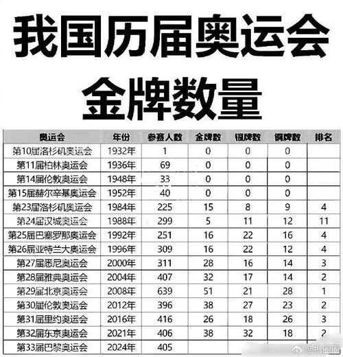 奥运会一共多少个金牌