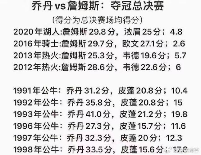 乔丹历届总决赛场均得分排名