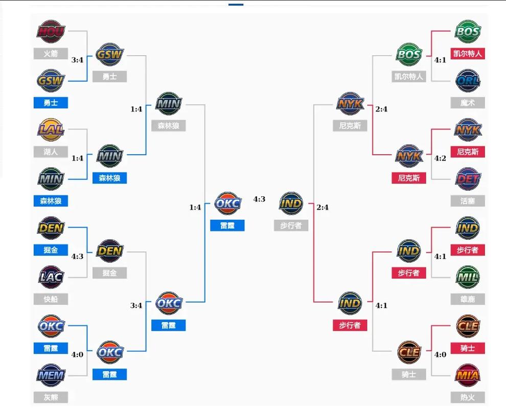 雷霆热火总决赛 统计