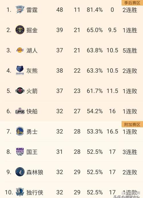 nba2021常规赛排行榜