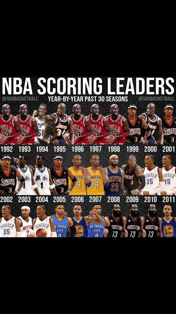 近十年nba得分王