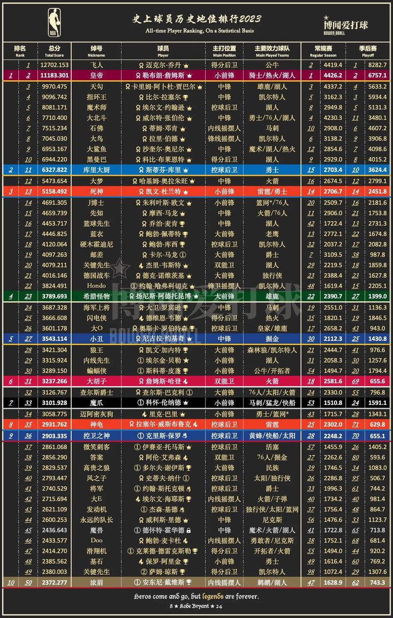 nba球员历史数据排行榜