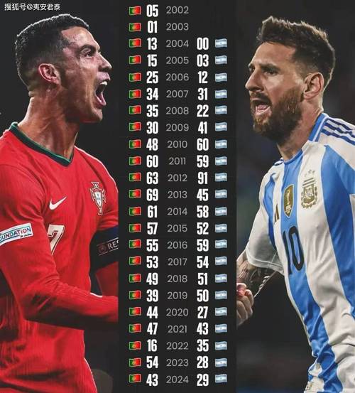 梅西与c罗交锋数据对比