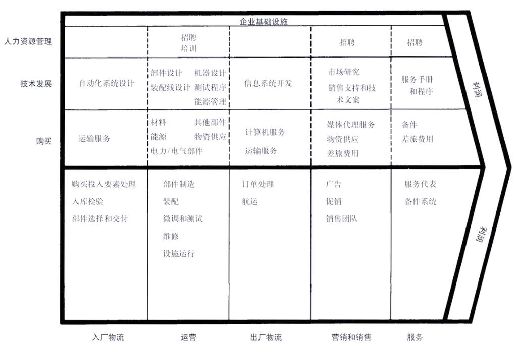 迈克尔 波特 价值链