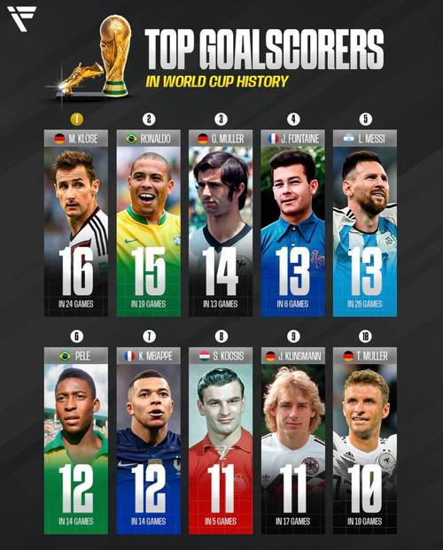 世界杯最佳射手进球数