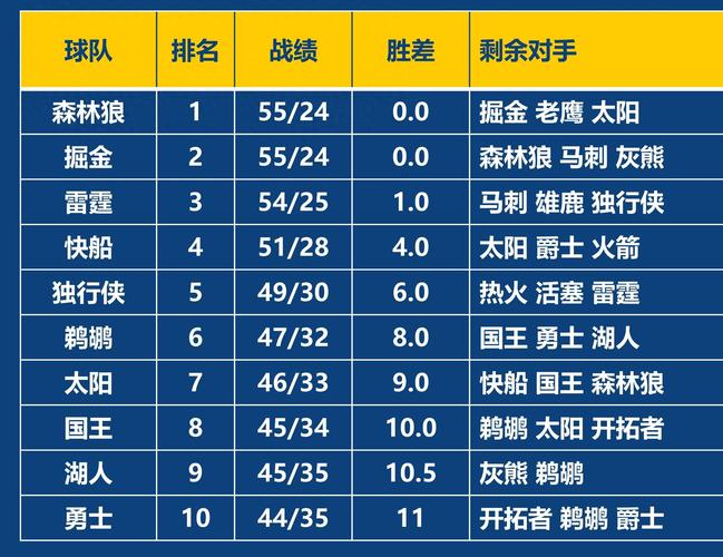 nba西部排名预测