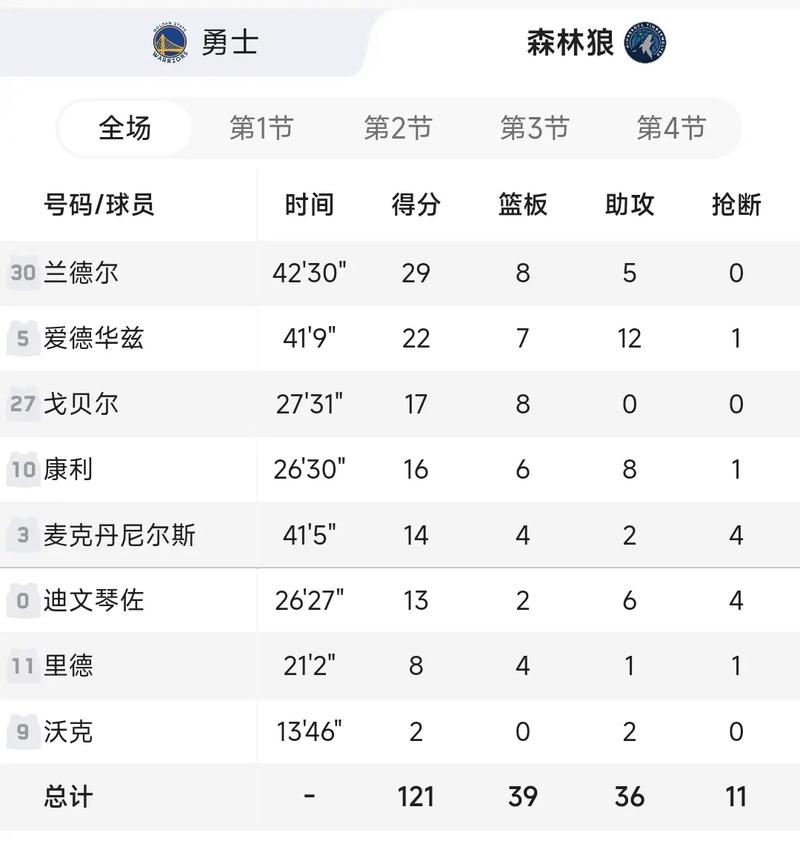 勇士vs森林狼117-107