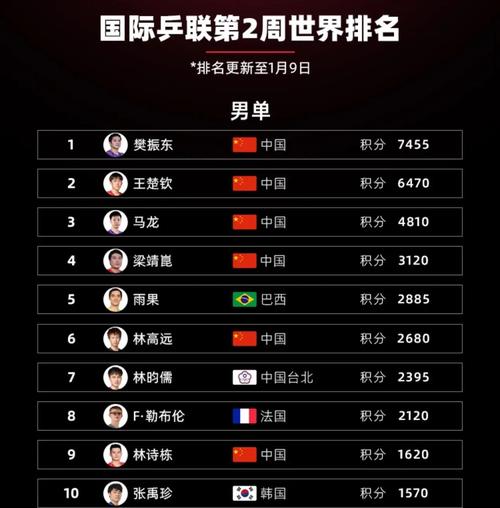 奥运会乒乓球冠军积分排名
