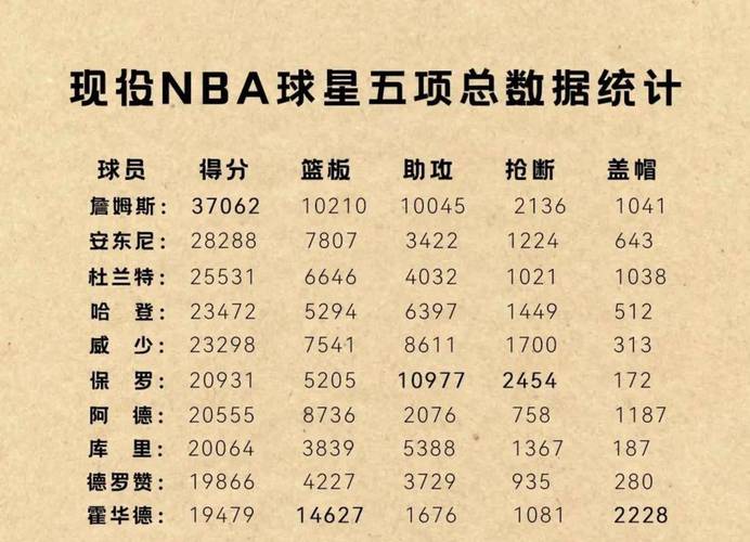 保罗职业生涯场均数据