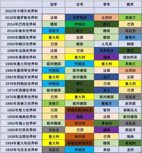 历届世界杯亚军时期