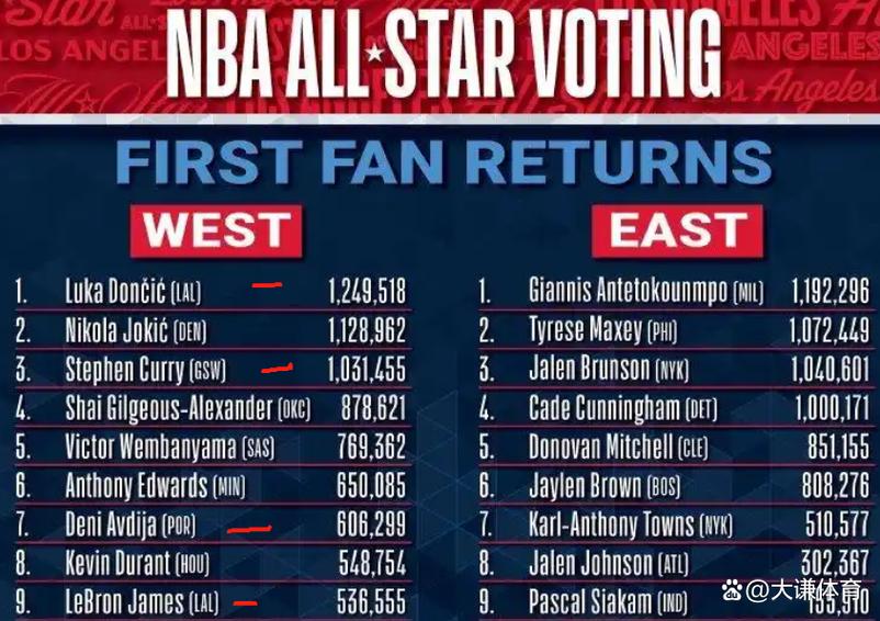 nba全明星投票截止