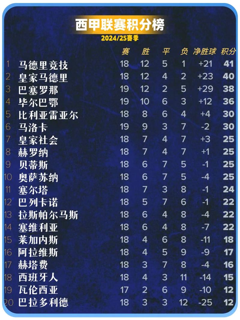 西甲联赛积分榜排名情况