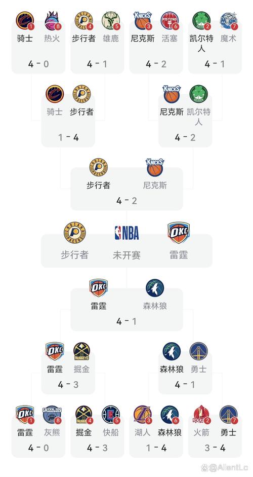 nba季后赛 战况