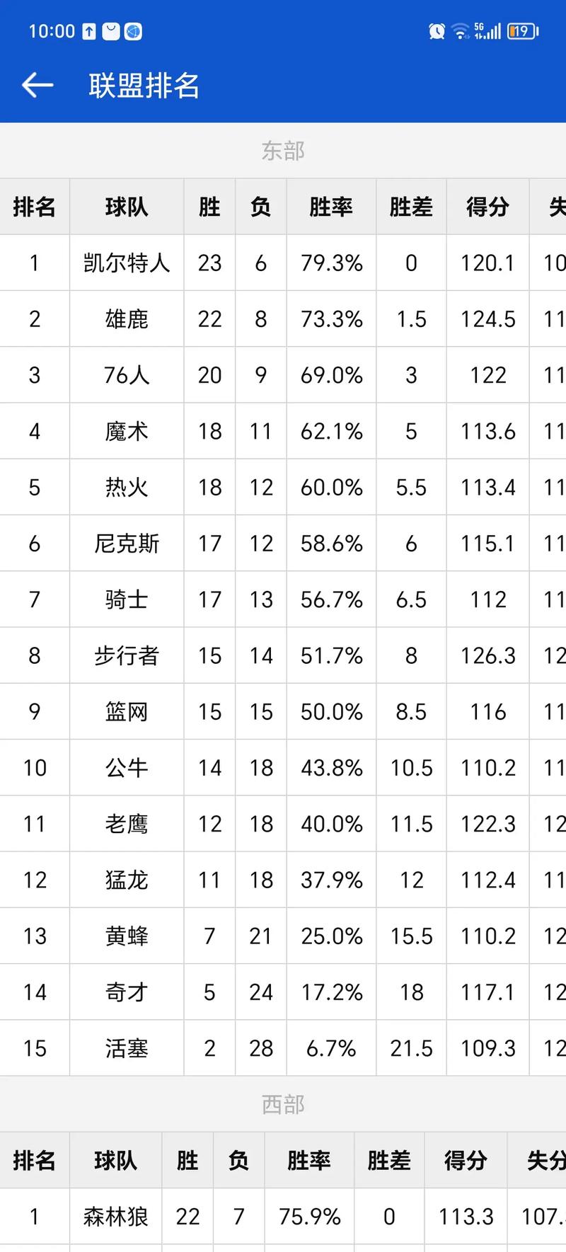 nba赛季最新排名