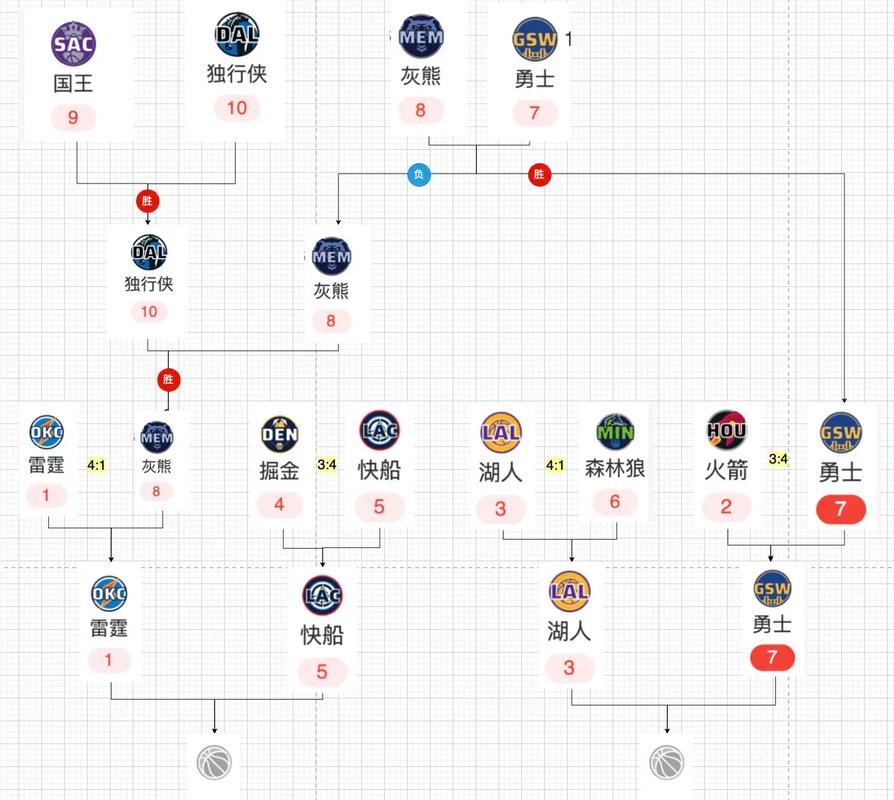 nba历史季后赛数据