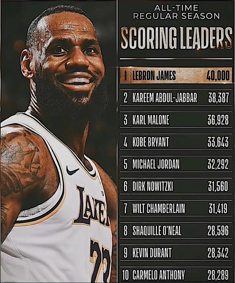 詹姆斯能到40000分么