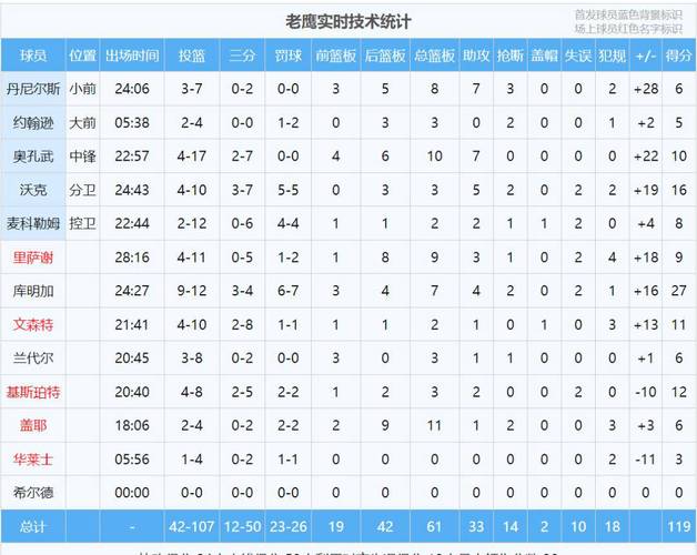 老鹰队队史最高分