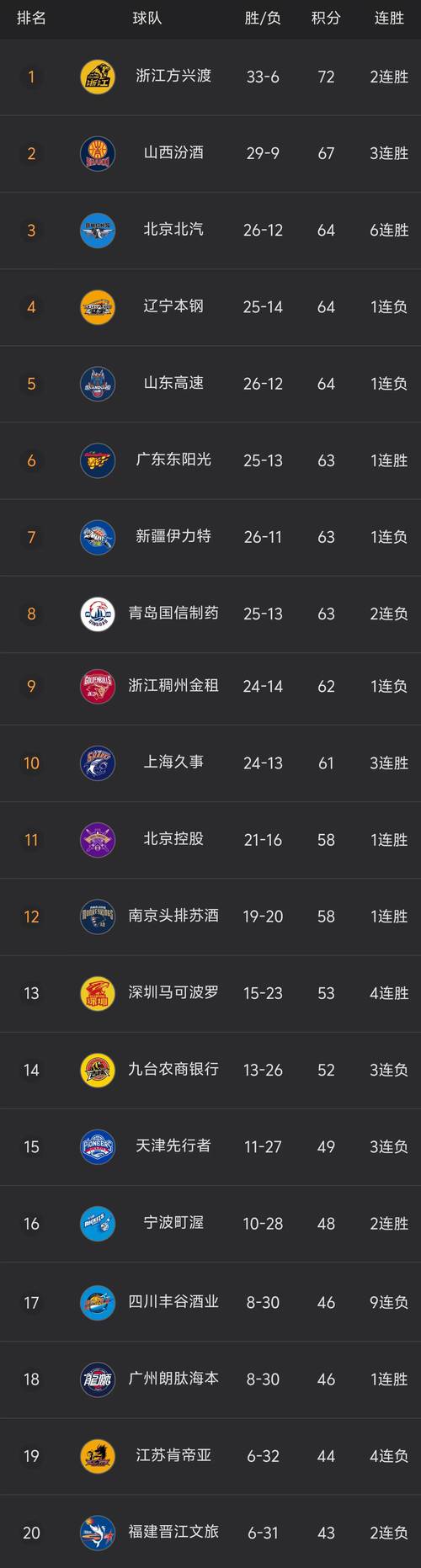 cba所有球队排名