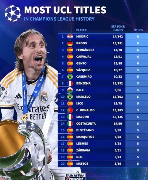 欧冠皇马夺冠次数