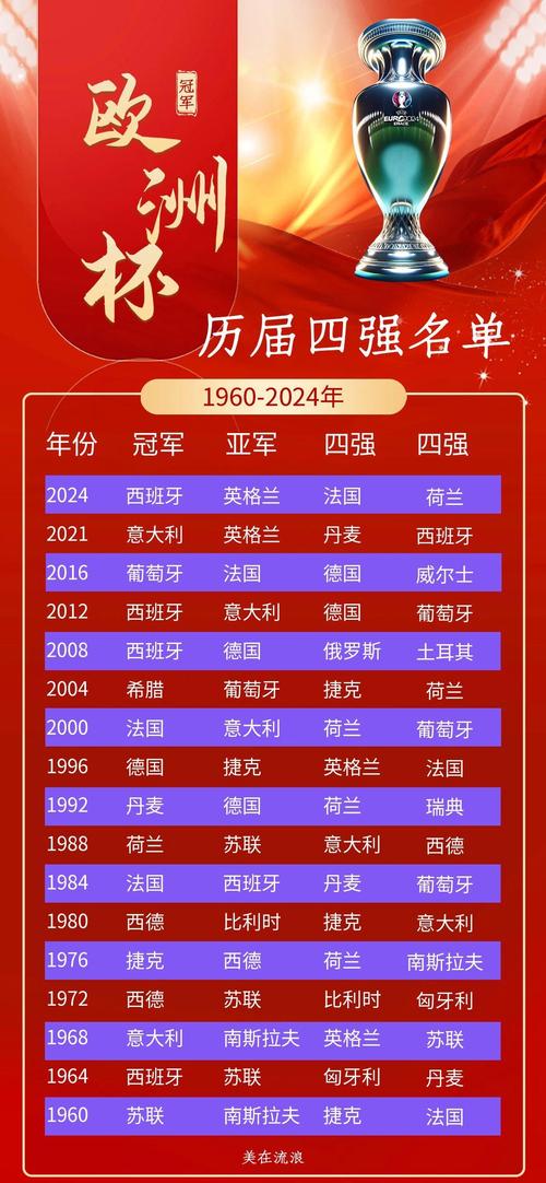 历届欧洲杯时间安排